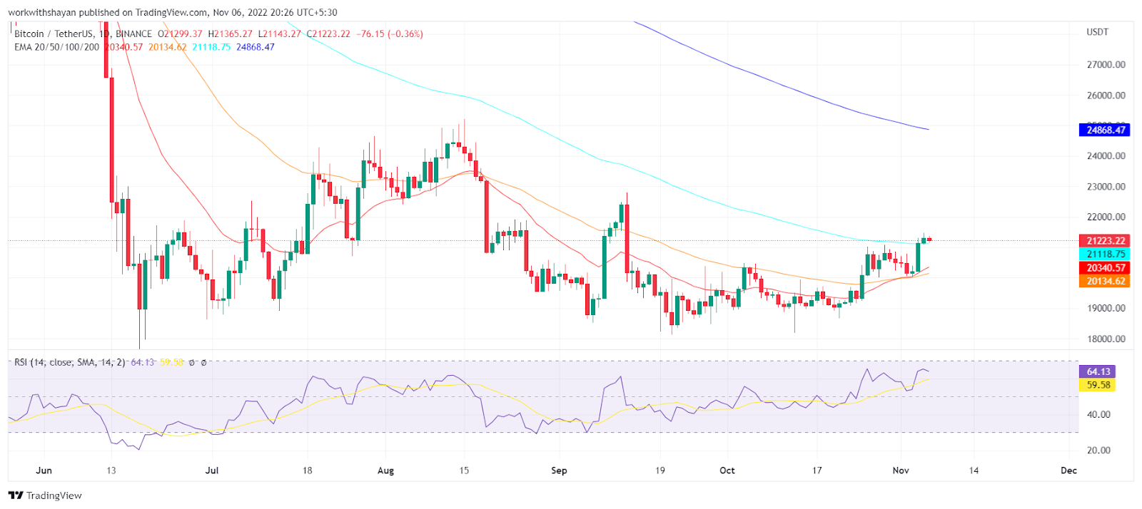 Altcoin Season By Mid November? Analyst Maps Month End Targets For