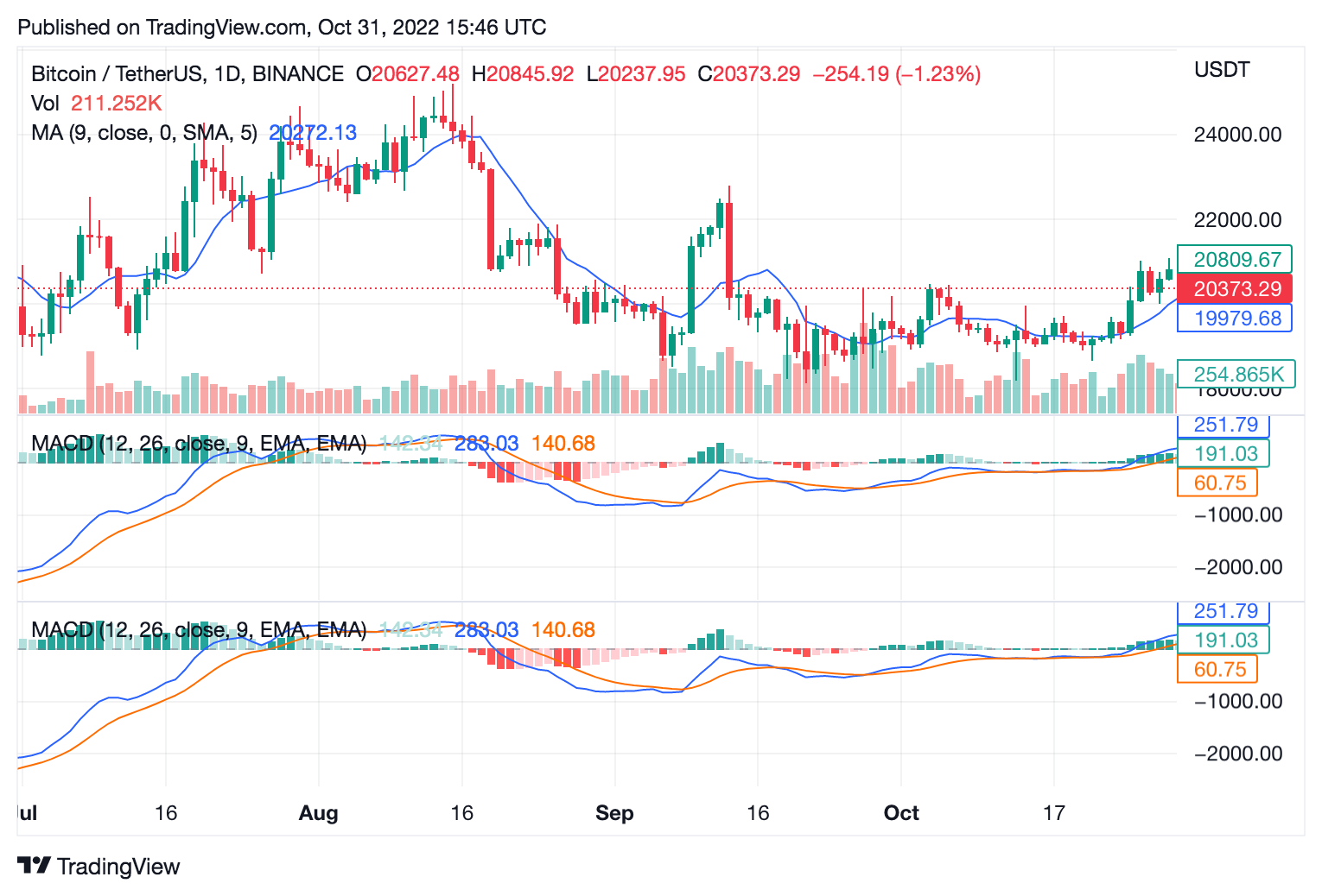 Bitcoin Price Analysis: Will BTC Price Hit $21K This Week?