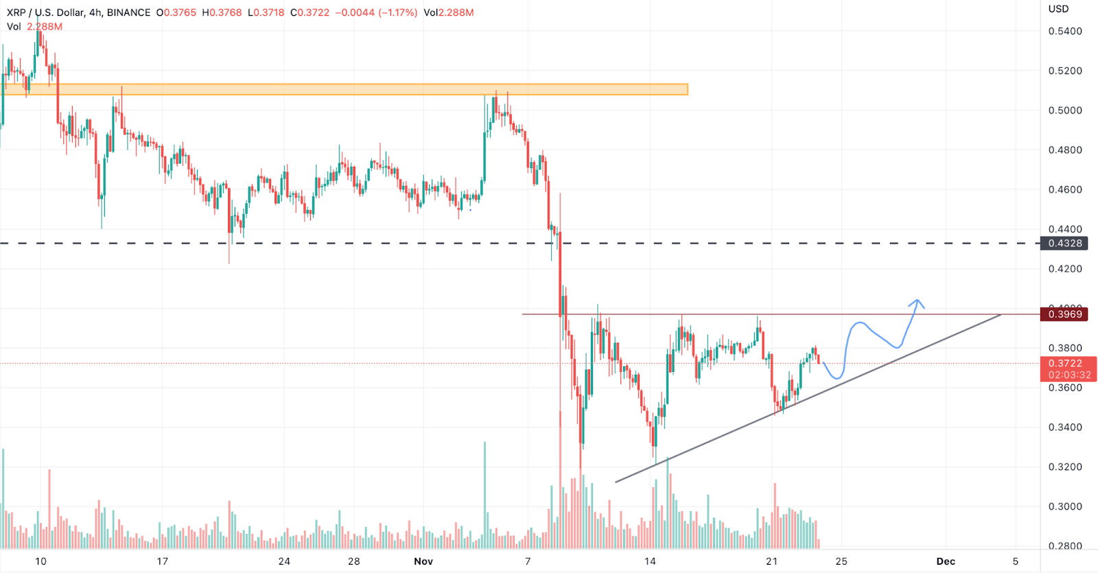 Here’s Why XRP Price May Rise by Another 15% to Reach $0.4 Soon!