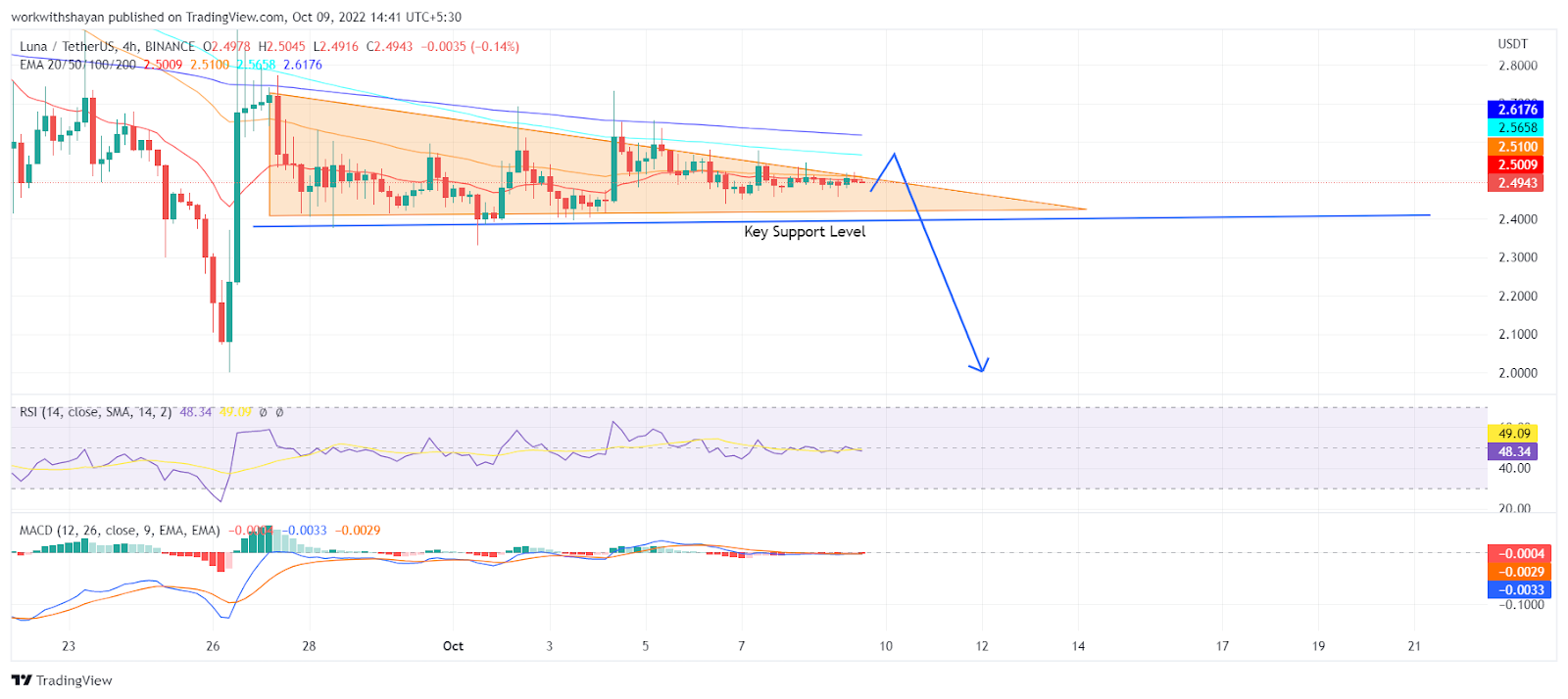 Terra (LUNA) Price Poised To Drop Nearly 15% This Week ! Here’s 