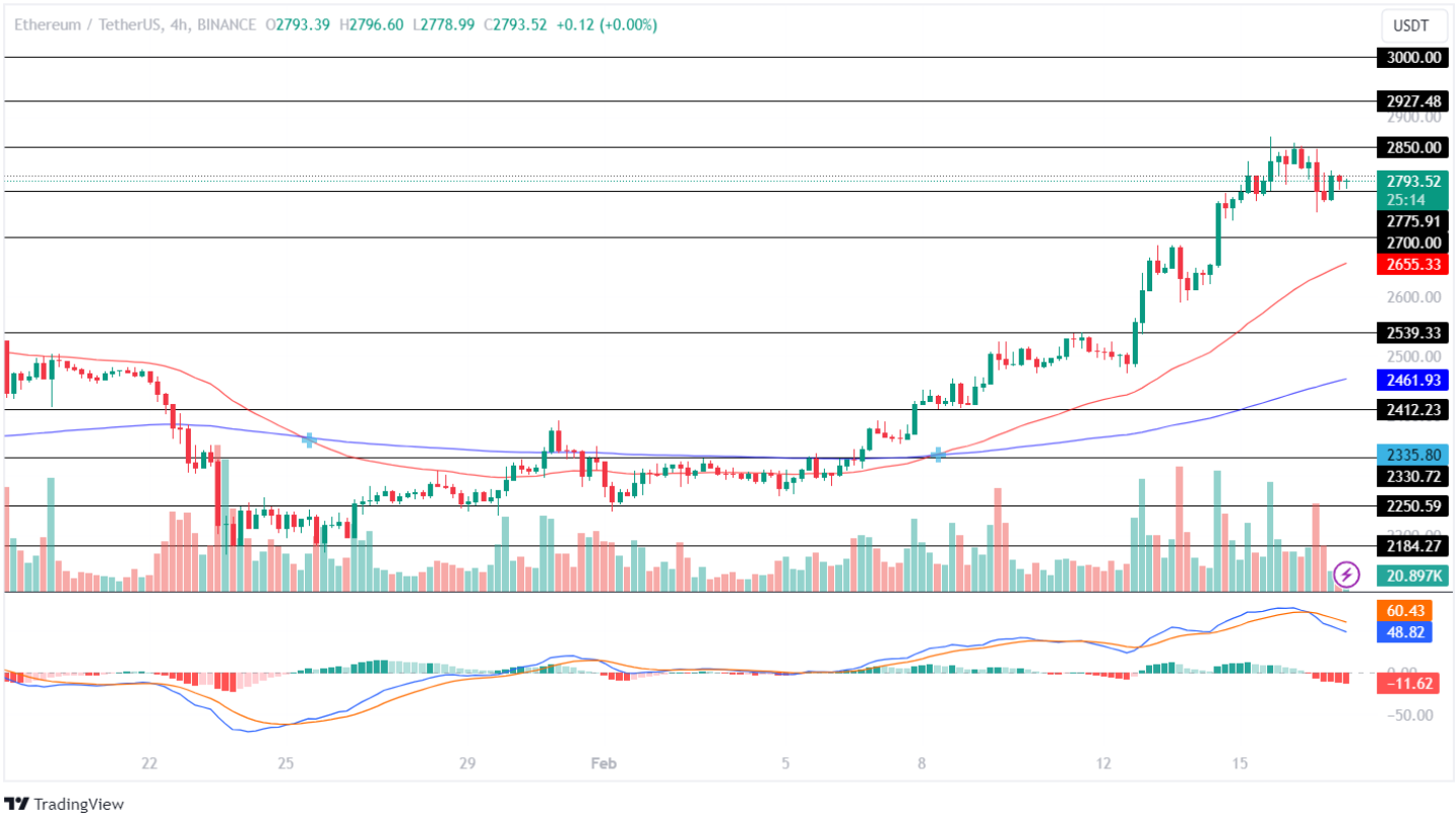 Ethereum (ETH) Price Analysis