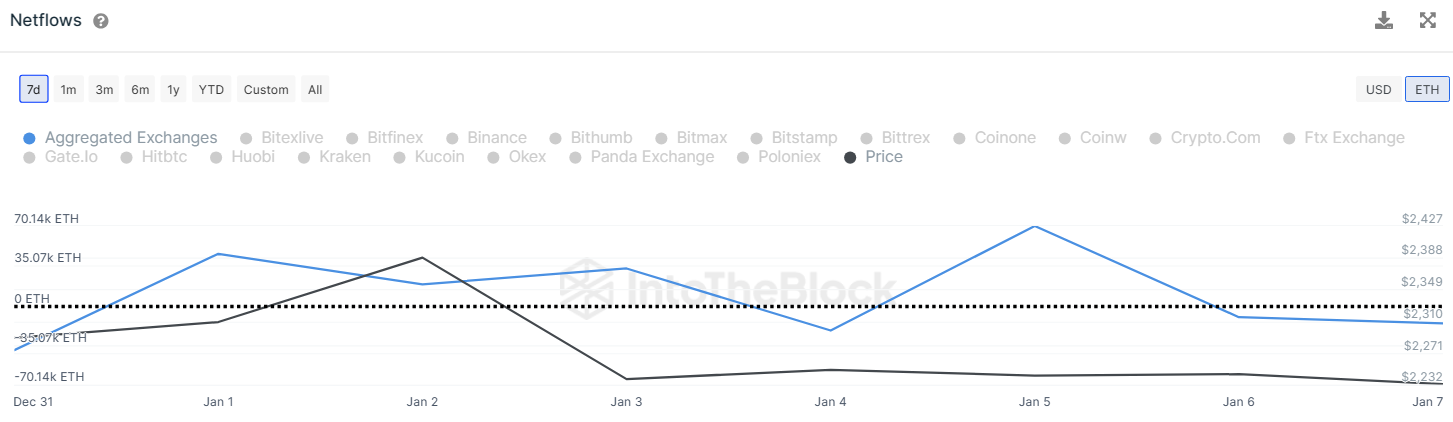 Ethereum Surge to $2,300: Over $7M in Bearish Liquidations Trigger