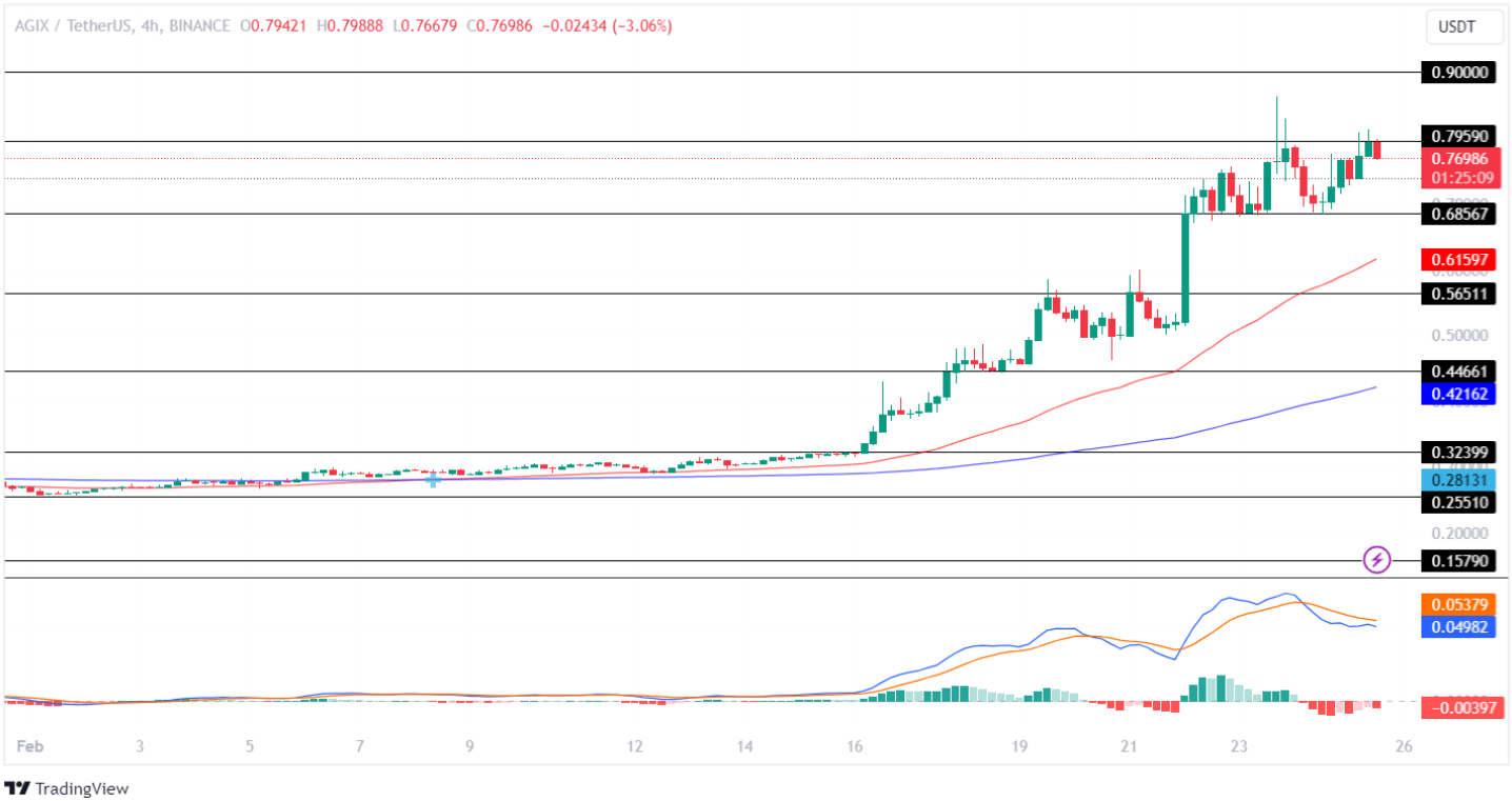 AGIX Price Analysis