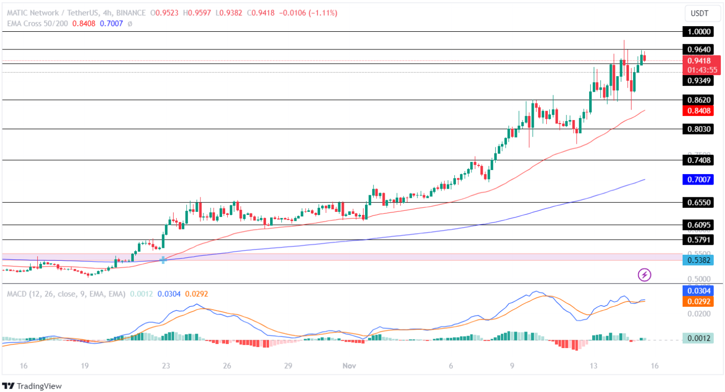 Polygon Price Analysis