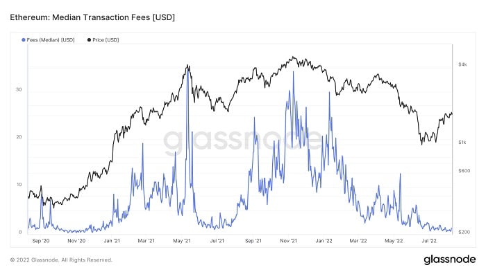 graph of the cost of transaction fees in Ethereum