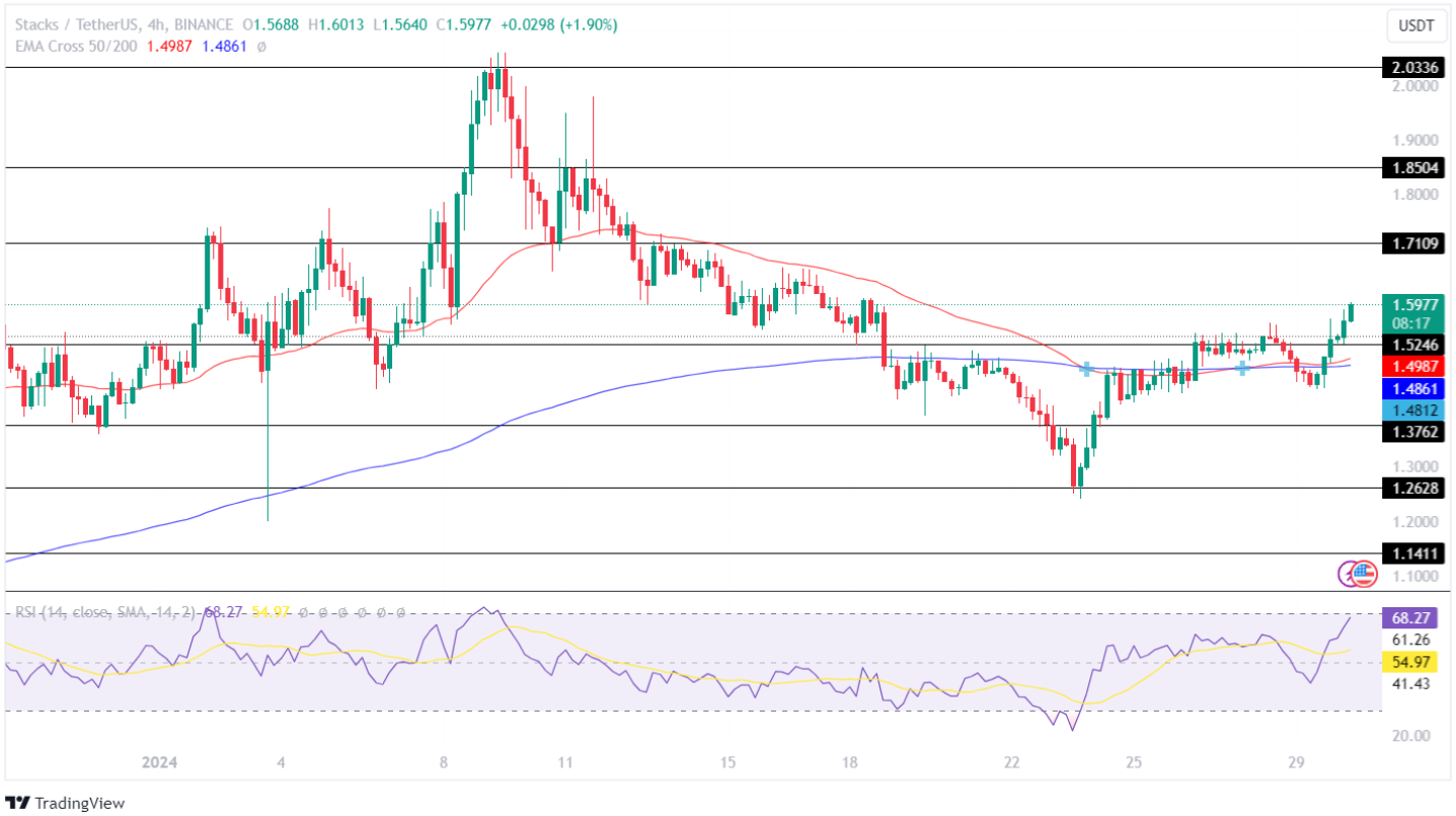 Stacks Price Breaks Out Of Its Important Level! What’s Next For 