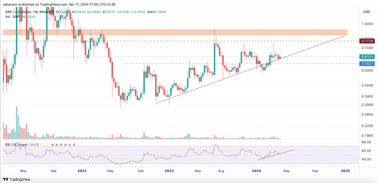 Here is What’s Next for XRP Price and All These Altcoins: Will t