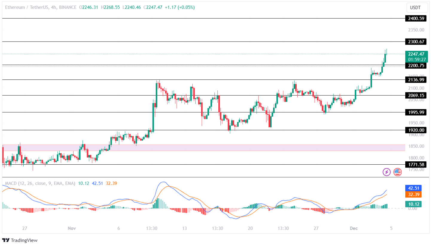 Ethereum Price Analysis