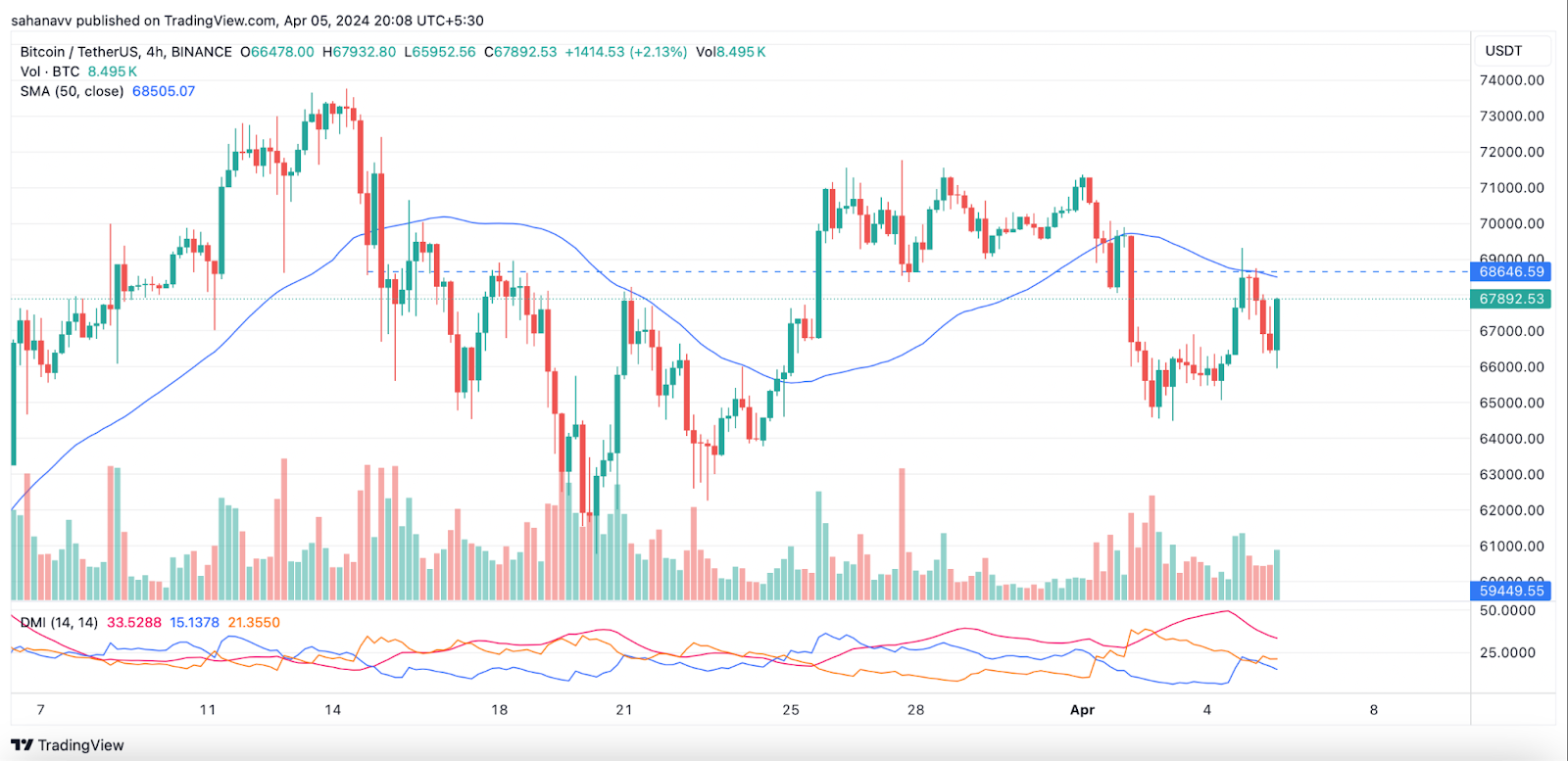 After Exhibiting Extreme Volatility, Bitcoin Consolidates Within a