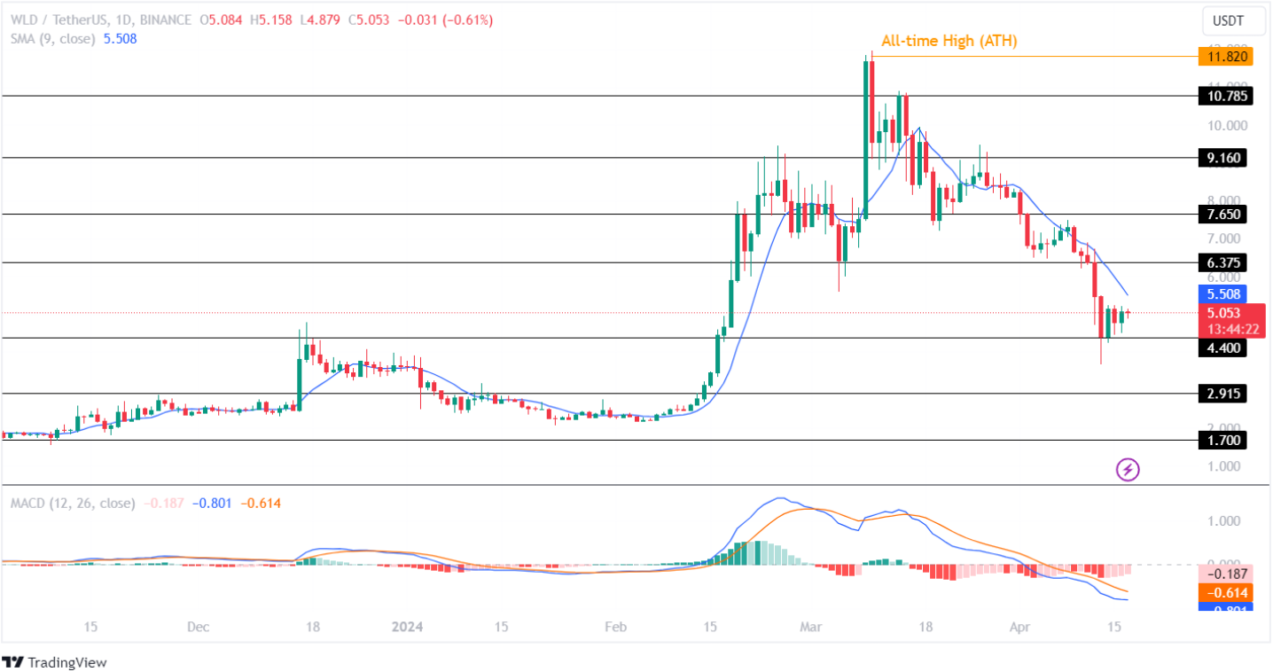 Worldcoin Hints A Potential Bullish Reversal! WLD Price To Record 