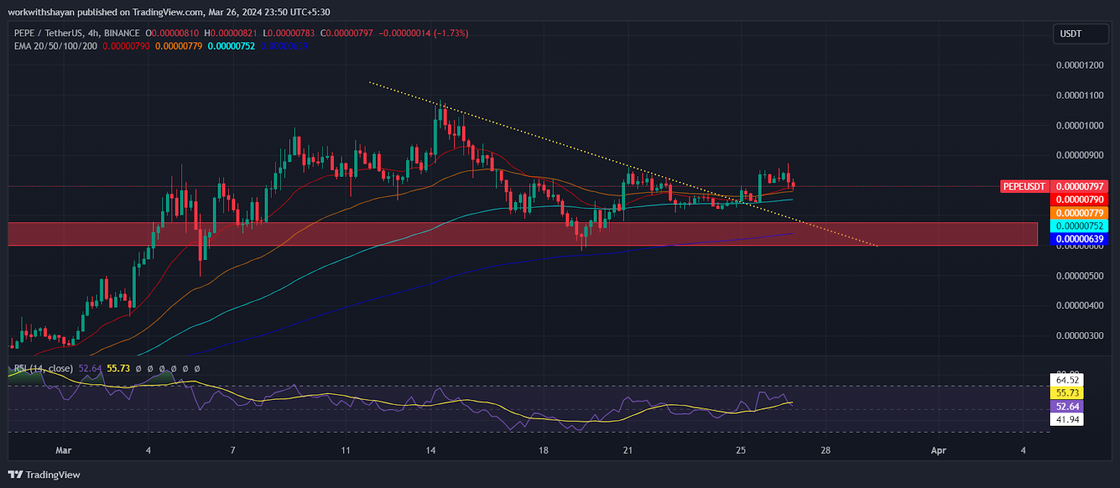 Shiba Inu And Pepe Coin Prices Rebound Amid A Surge In Key On-Chai