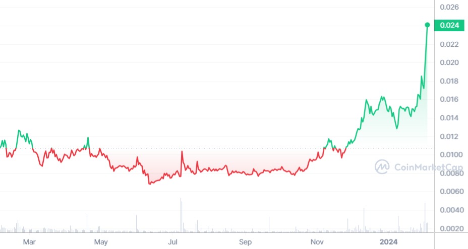 3 Altcoins Under $0.1 with the Potential to Turn $1 into $10 in 20