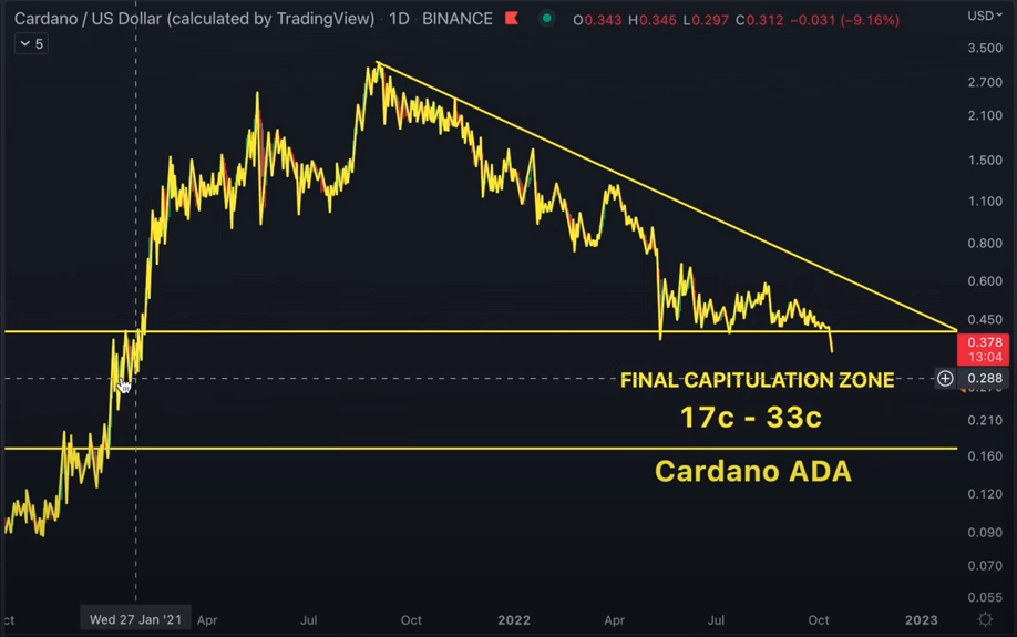 Altcoin Crash: Cardano(ADA), Solana(SOL), Fantom(FTM) Might Drop 5