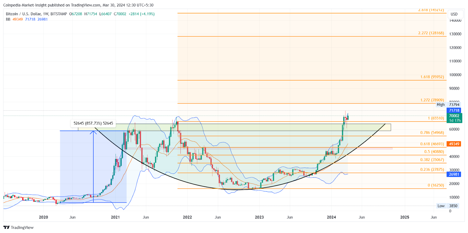 Bitcoin, Ethereum, and XRP Price Prediction For April: Massive Gai