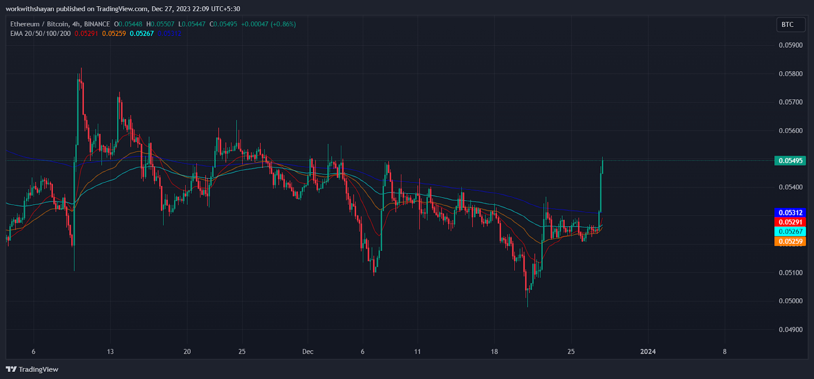 Ethereum Gains Momentum As ETHBTC Makes A Breakout! Is ETH Price S