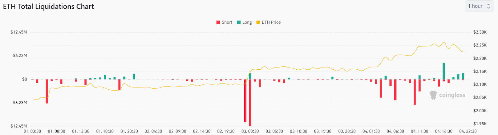 Ethereum Faces Rejection As Bulls Liquidate $3.5 Million In Positi