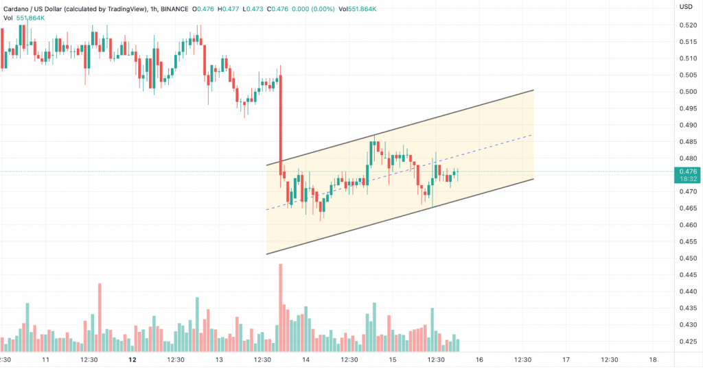 Ethereum Merger Fails To Produce Impressive Results, Will The ADA 