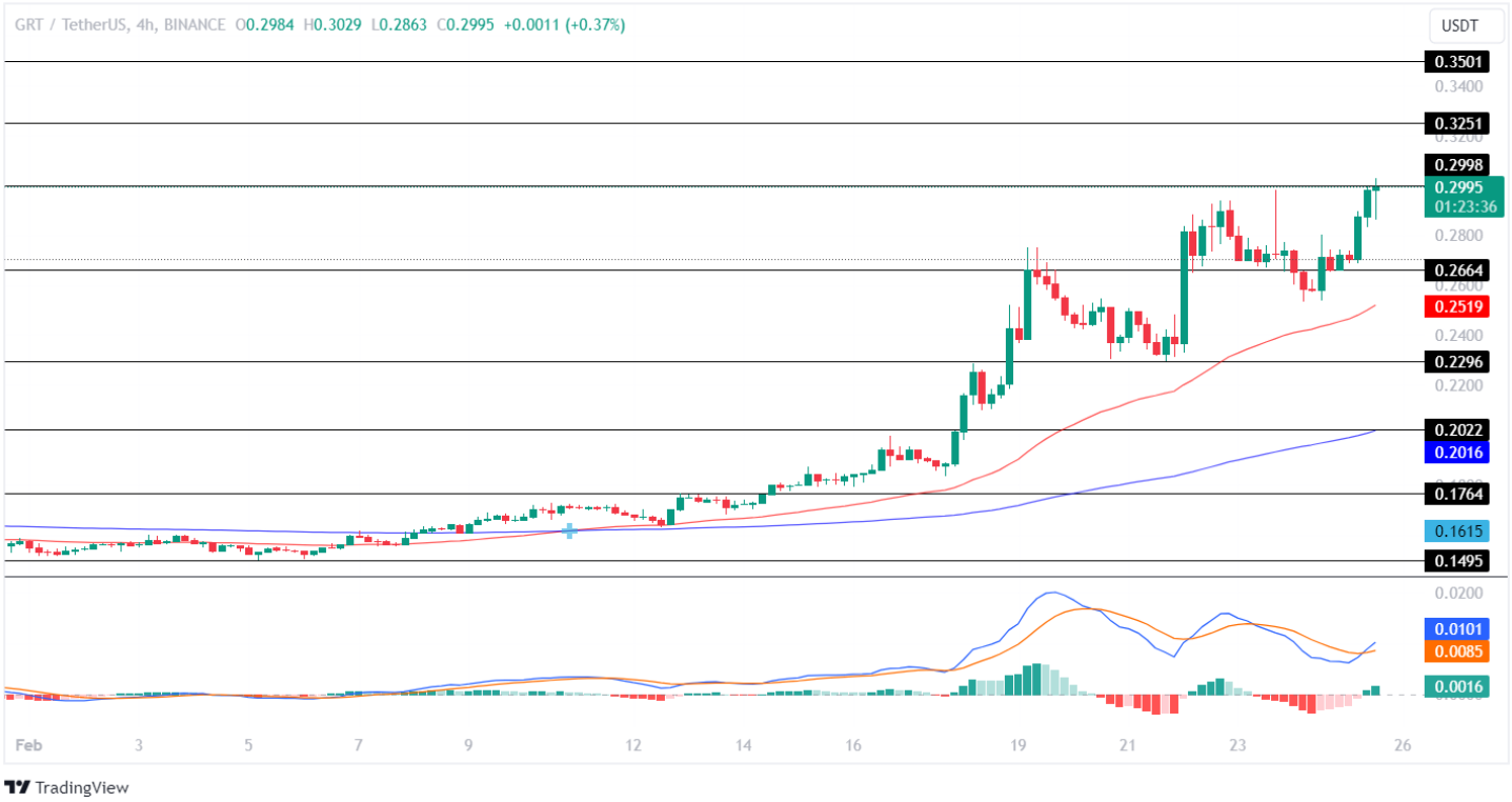 The Graph Price Analysis