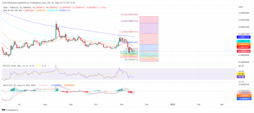 Shiba Inu To Dominate Major Altcoins Soon! SHIB Price Is Poised To