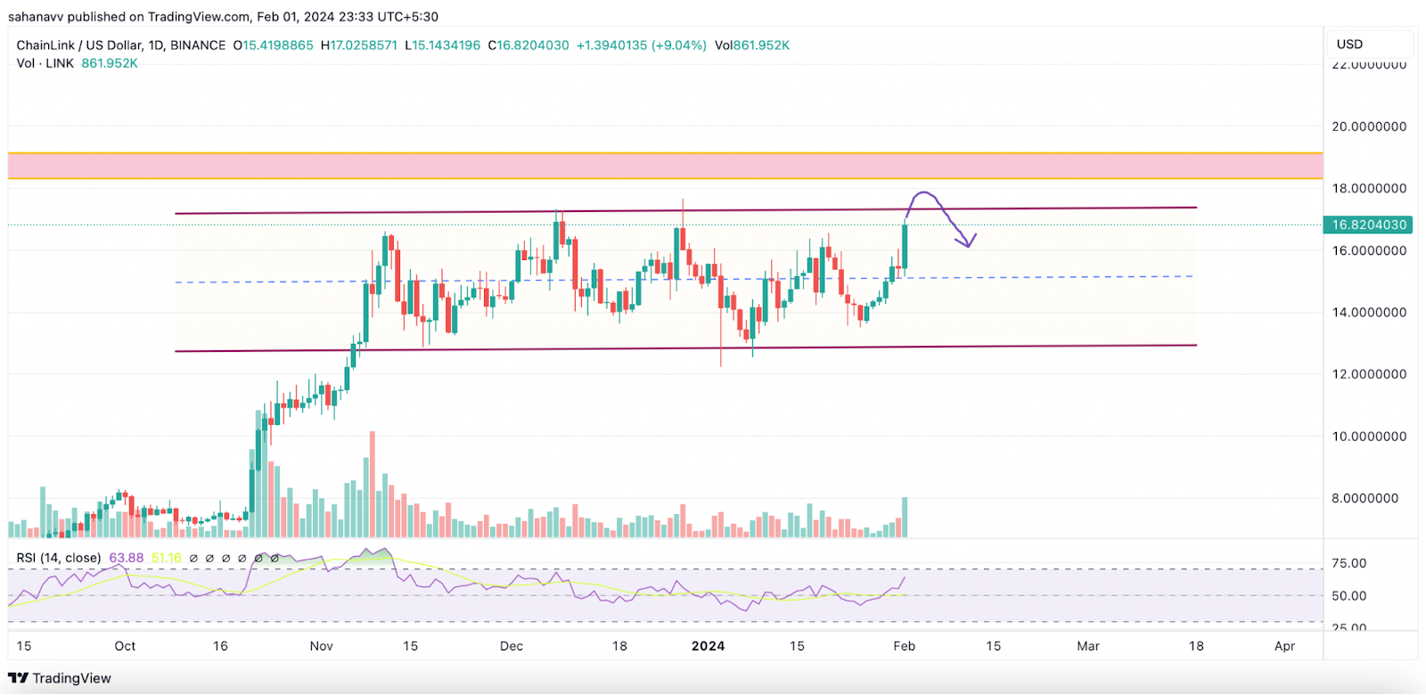 Altcoins Trading Under the Extreme Consolidation Zone: Will They T