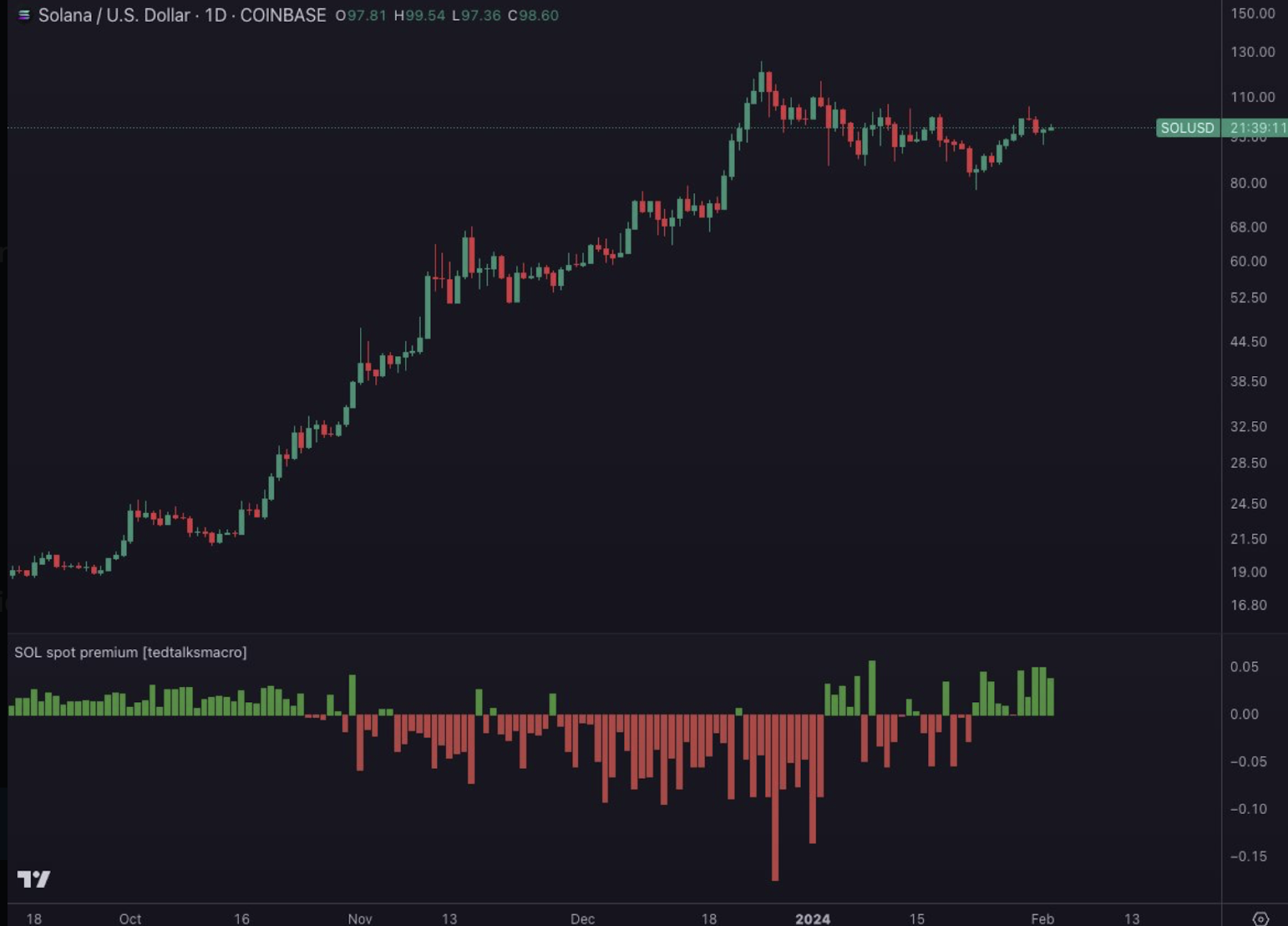 Solana Trading at Spot Premium: Is It an Indicator of a SOL Bull R