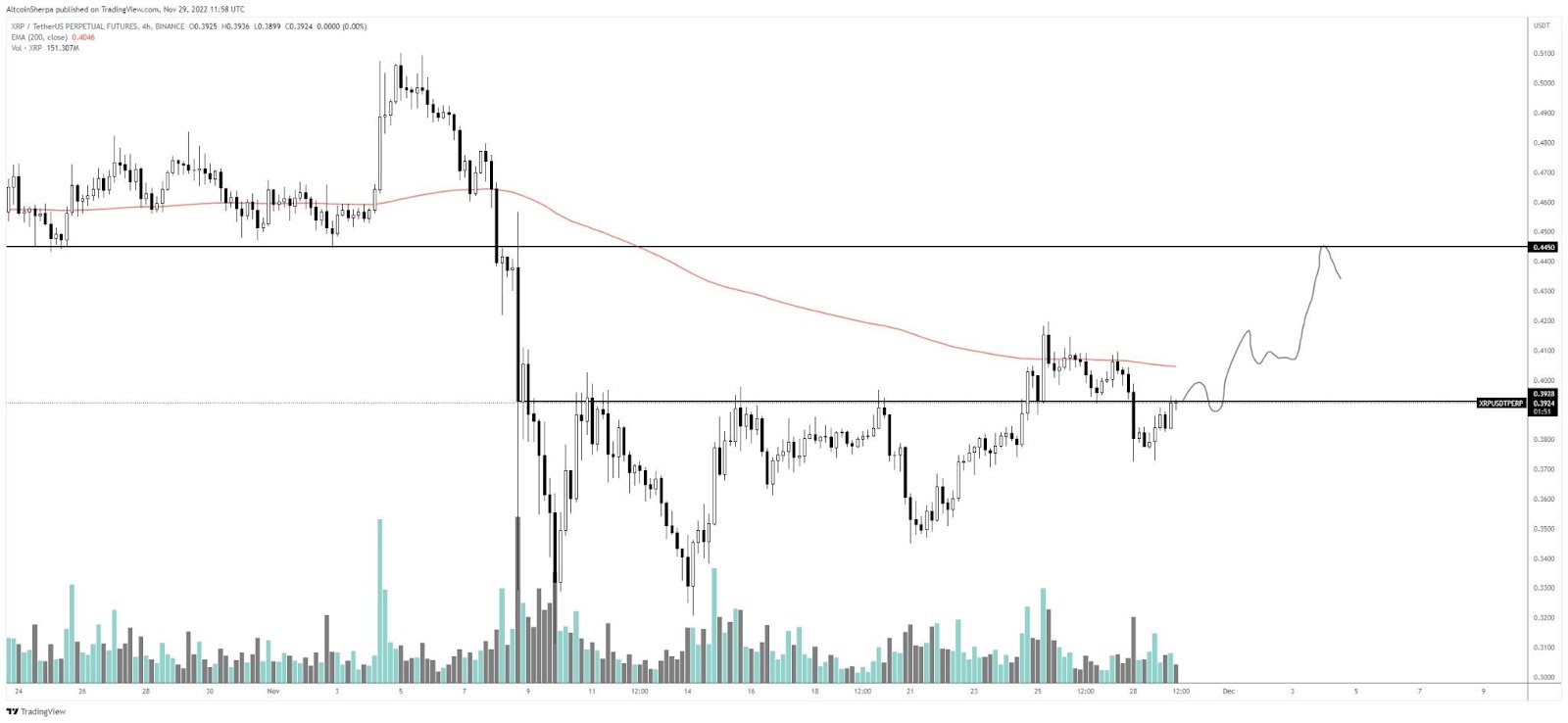 XRP Price Is Ready For Big Move! These Can Be Potential Catalyst F