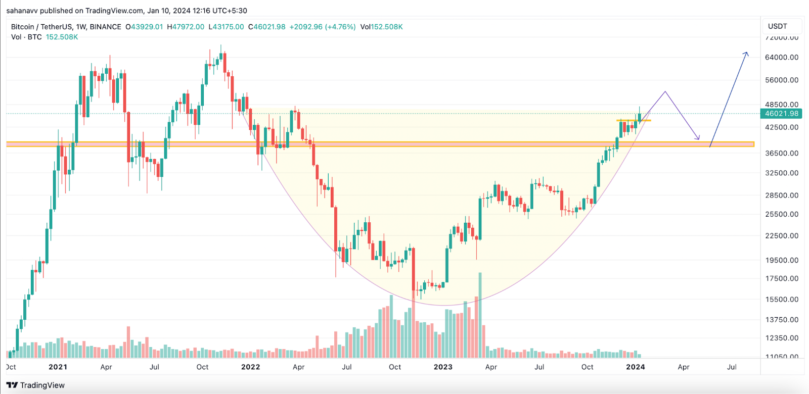 Bitcoin Soars With Fake Spot ETF Approval; Will it Go Back to $48,