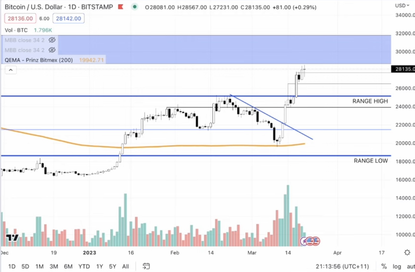 Is Altcoin Season Finally Here? Here’s What Traders Should Know