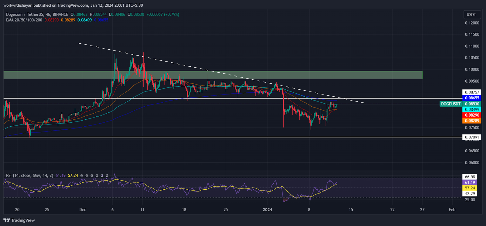 Dogecoin And Shiba Inu Hold Near Crucial Resistance Levels Amid In