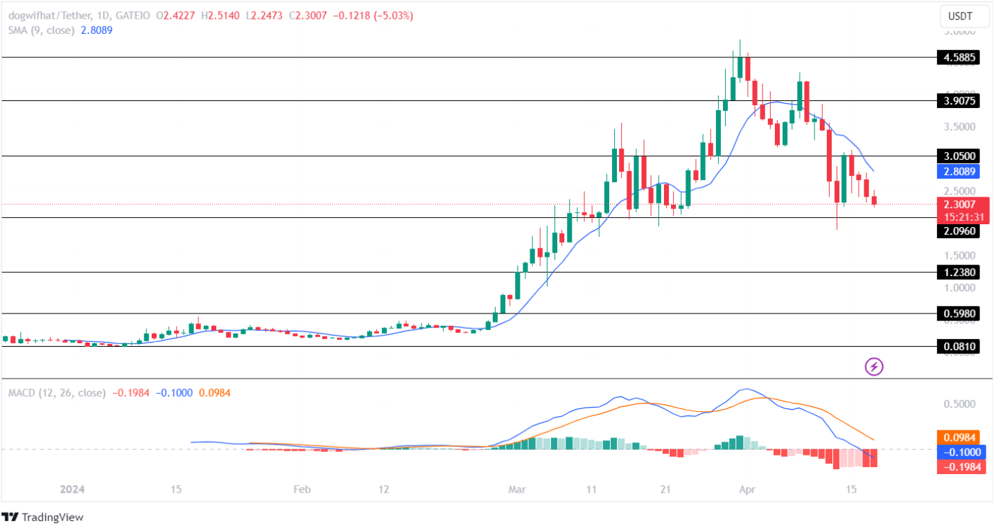 WIF Price Analysis