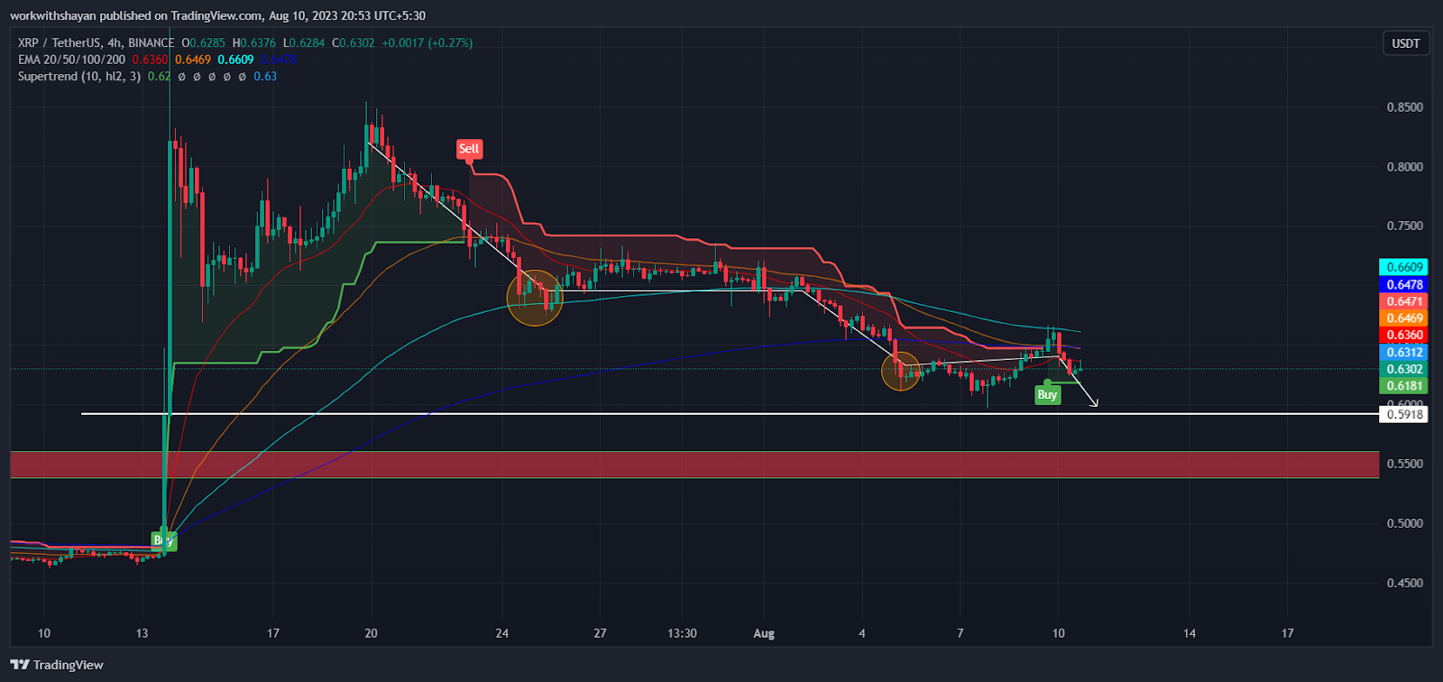 Is Ripple’s XRP Preparing For A Heavy Selloff? Here’s What To 