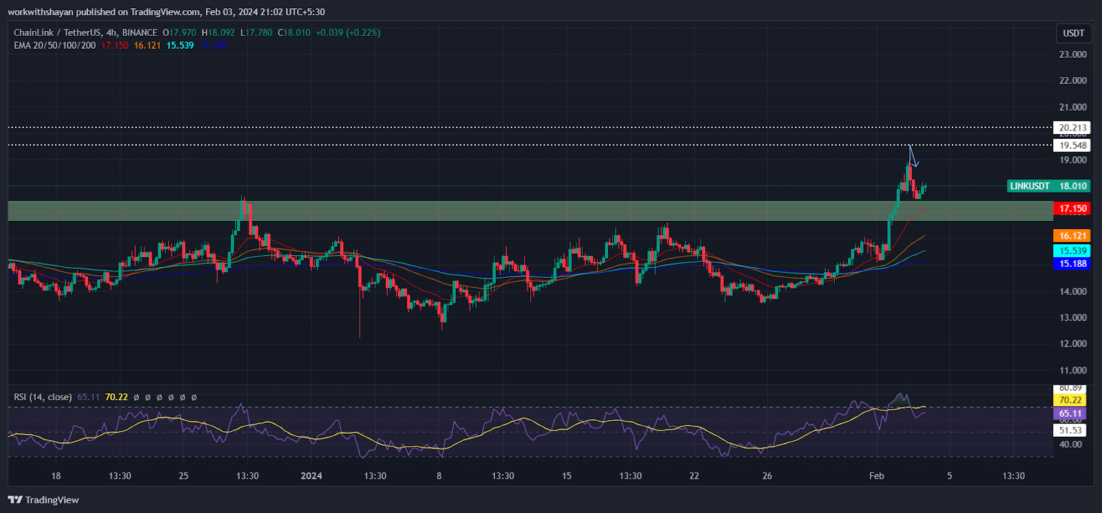 Top Altcoins To Watch Next Week: Chainlink (LINK), Celestia (TIA) 