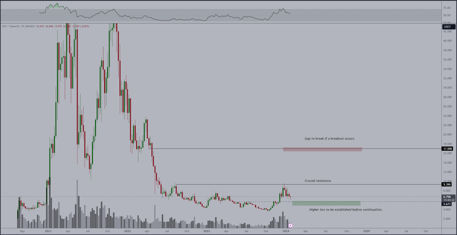 What Will Happen to Polkadot (DOT) and Arbitrum (ARB) Prices, Here’