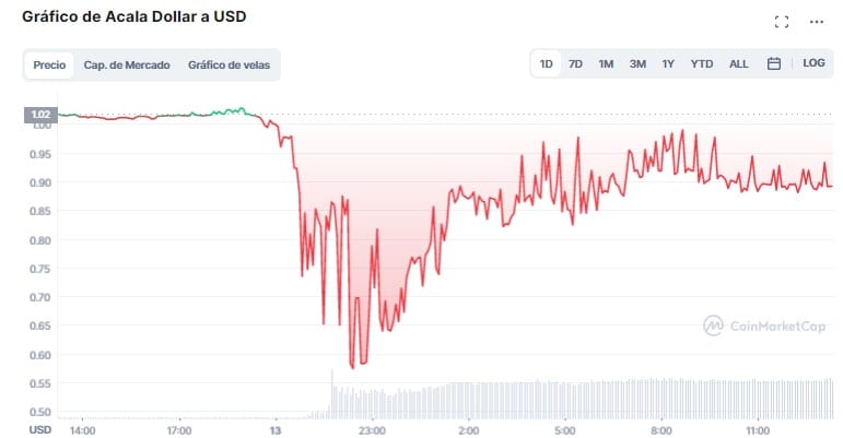 graph of the price of the Acala Dollar stablecoin at parity with the dollar