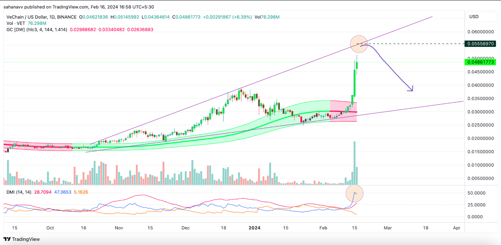 Despite a 40% Jump, Here’s Why Vechain (VET) Price May Remain St