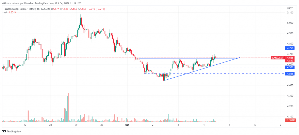 PancakeSwap to Hit $4.5 Soon, Is the CAKE Price Still Under the Be