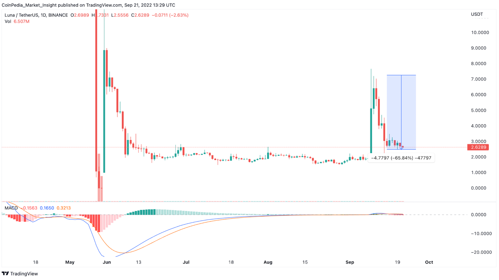 LUNA Price Decline Wipes out the Recent Gains. Is Another Downtren