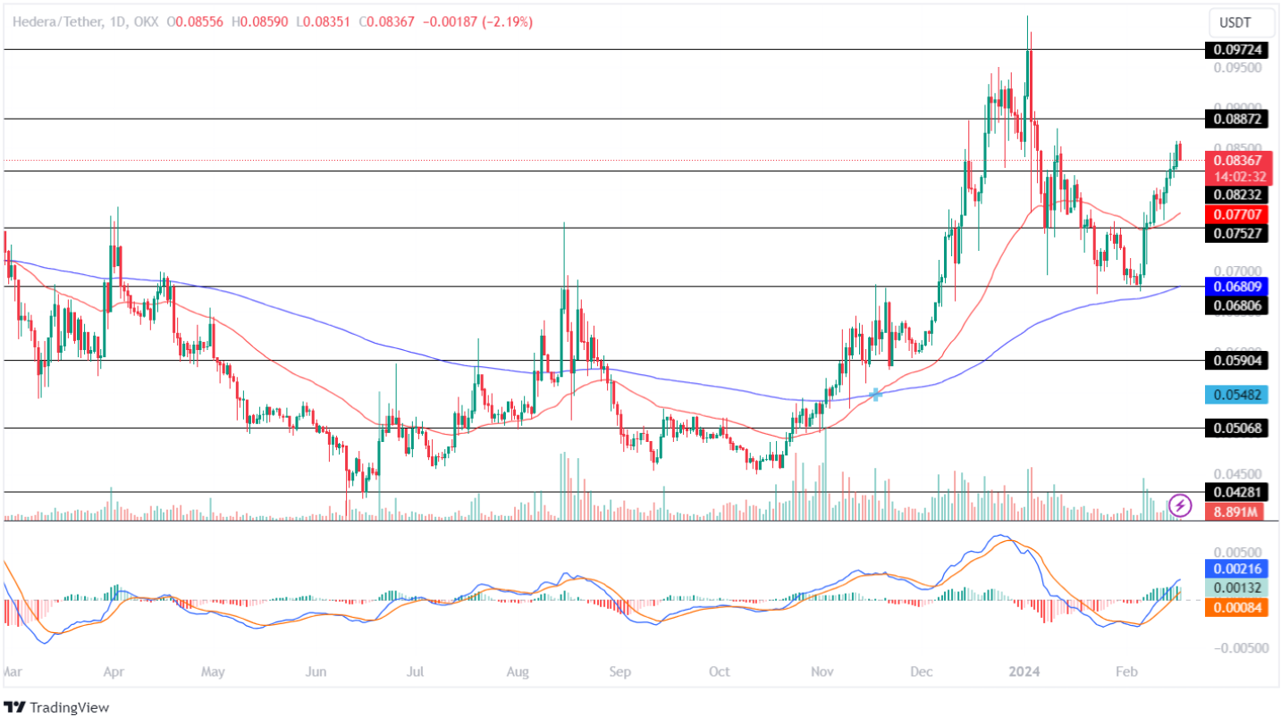 Hedera (HBAR) Price Analysis