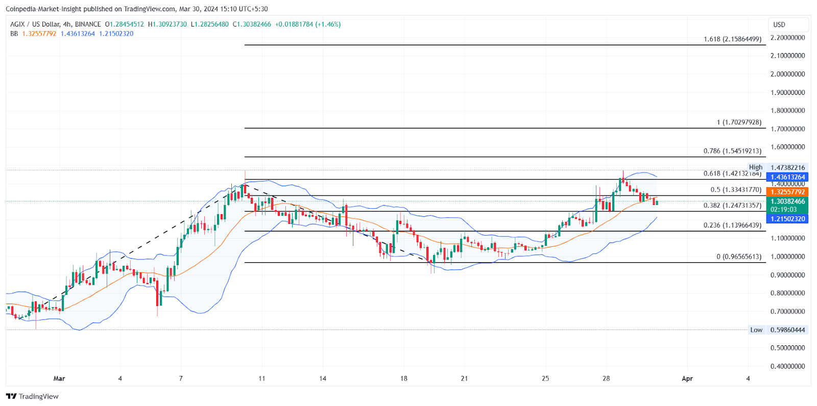 Top Best Bet Altcoins For April 2024 