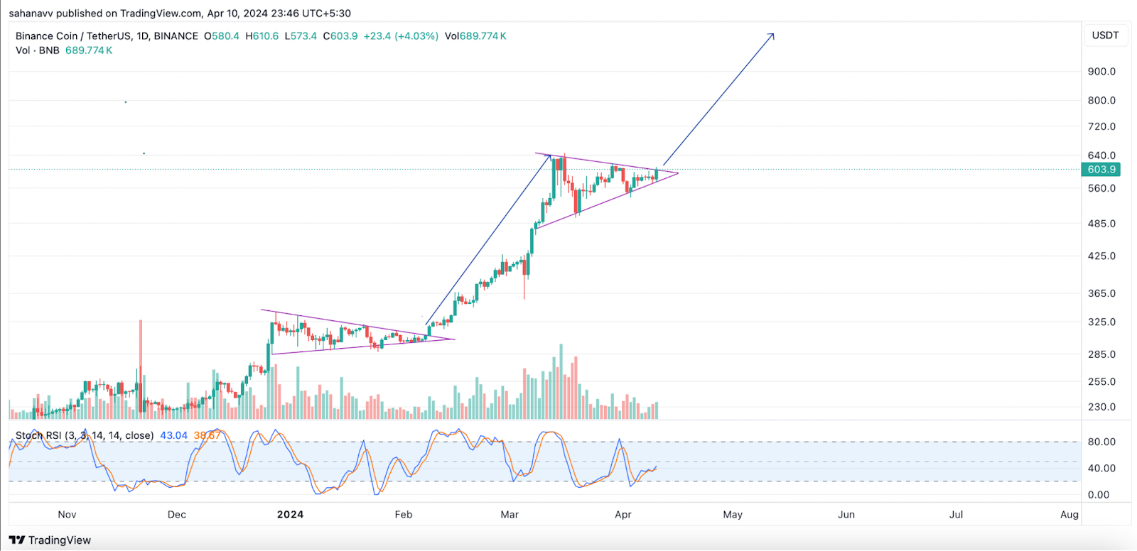 These Altcoins are Surging Without Making Noise: Do You Own Any Am