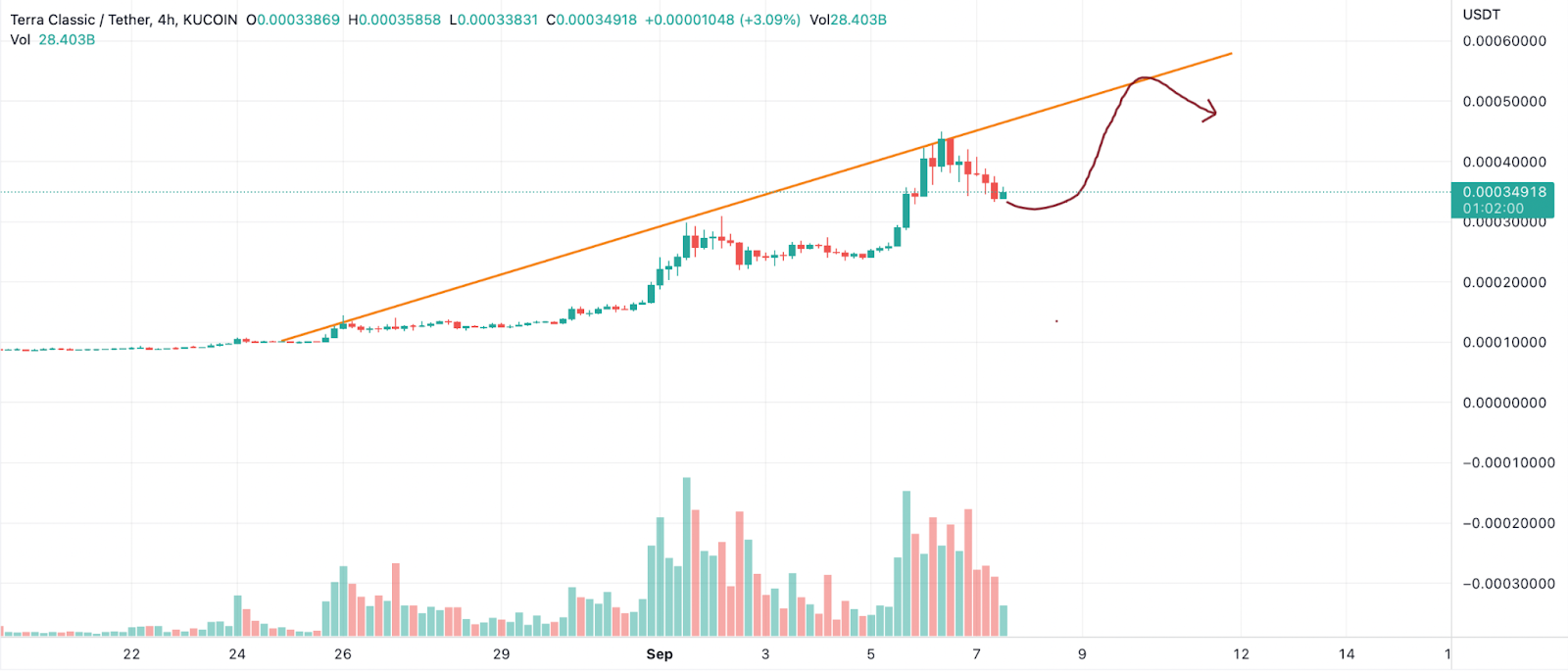 TerraClassic(LUNC) Price Dropped Nearly 20%, Yet Seems to be Prepa