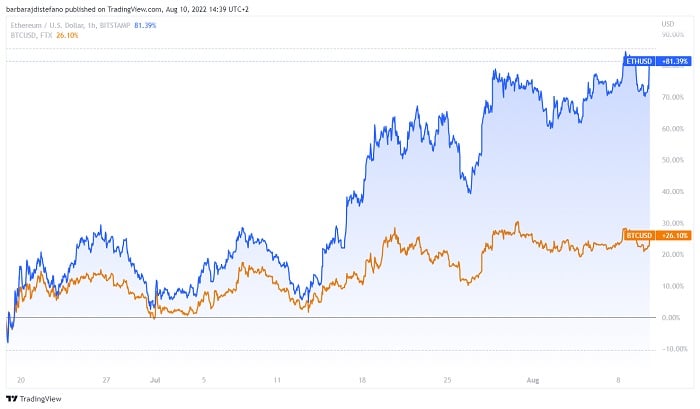 graph contrasts the growth in the price of ethereum against the growth in the price of bitcoin