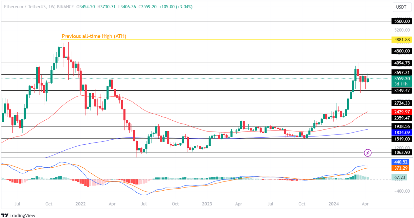 Ethereum Price Analysis