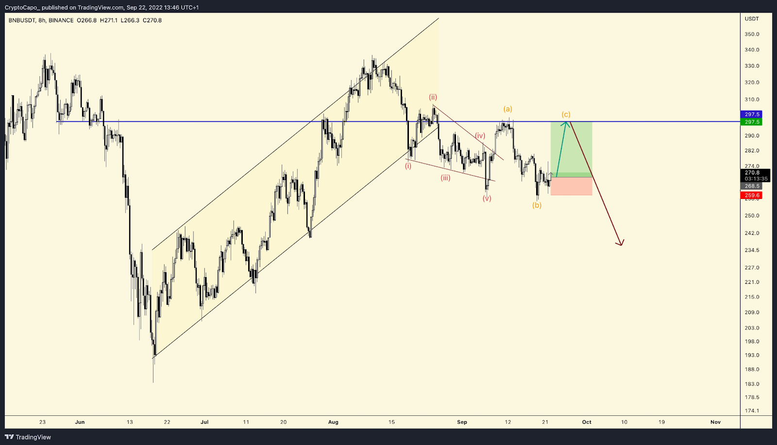 Binance (BNB) Price Hits $340! How long will it sustain at this le