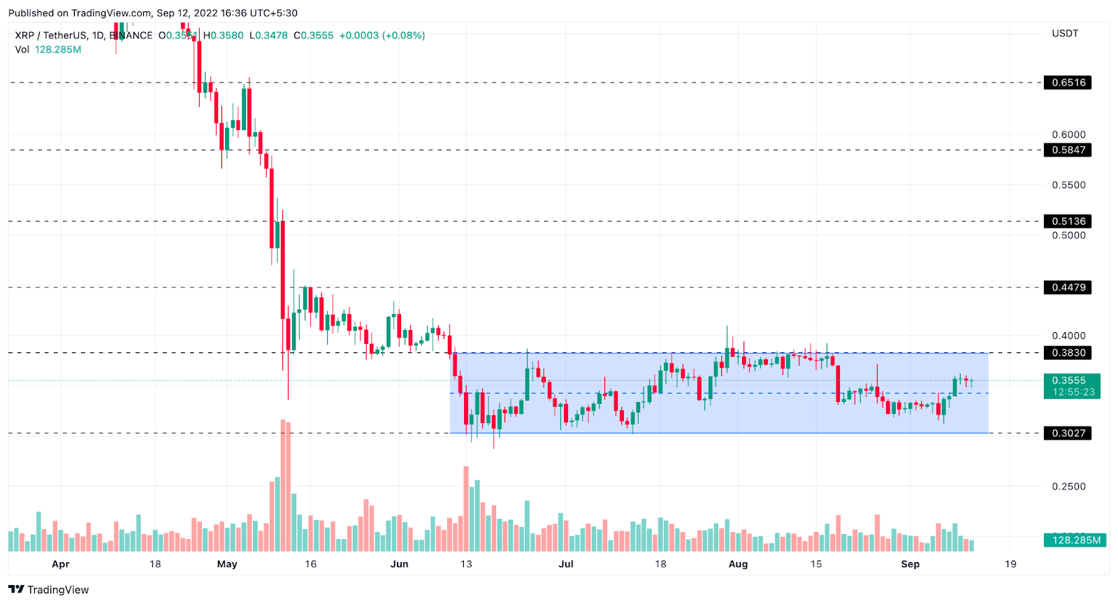 Here’s How Ripple’s (XRP) Likely to Perform in the Coming Days