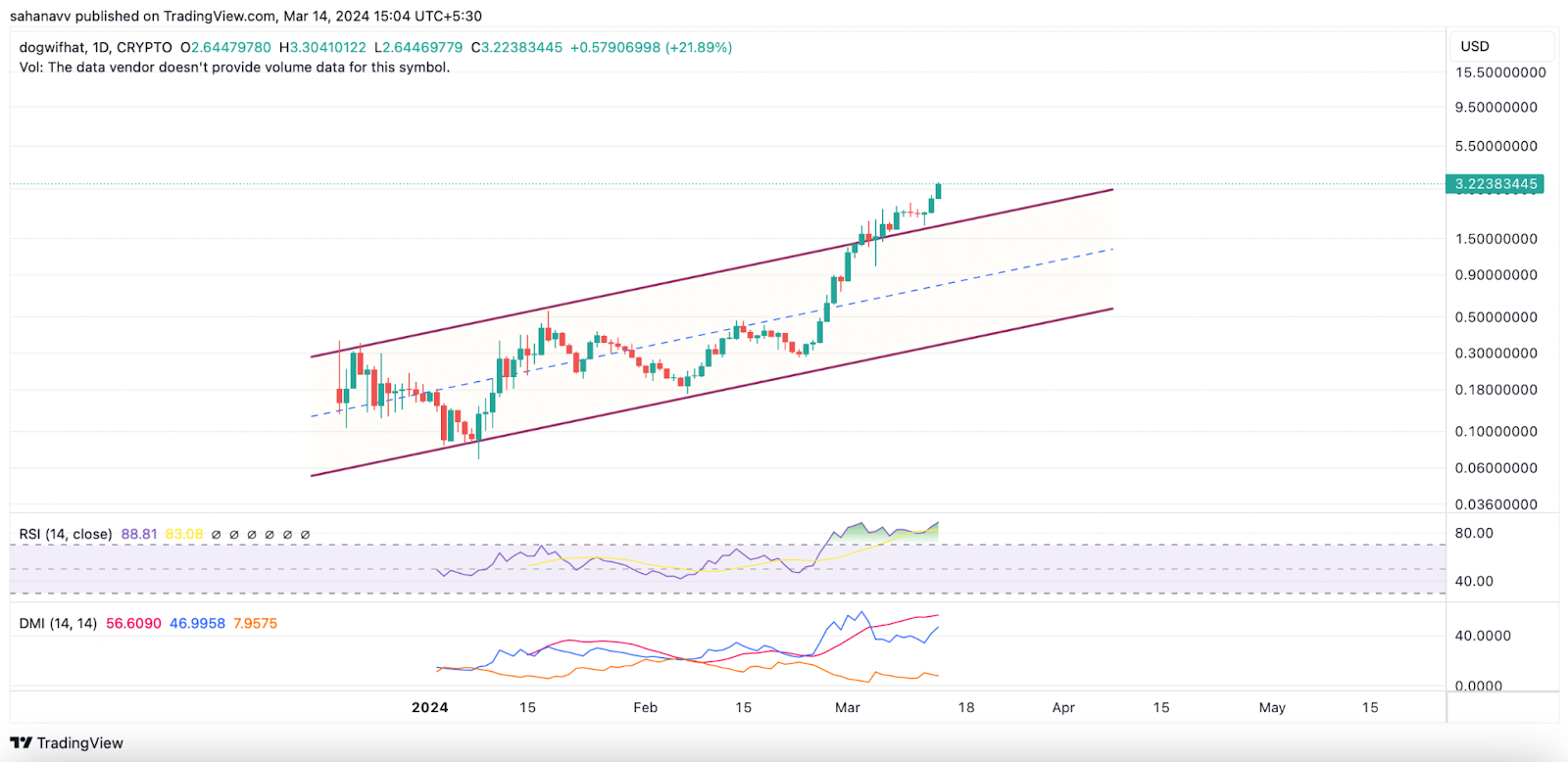 Memecoin Mania Resumes: dogewifhat (WIF) Leads the Rally With Over