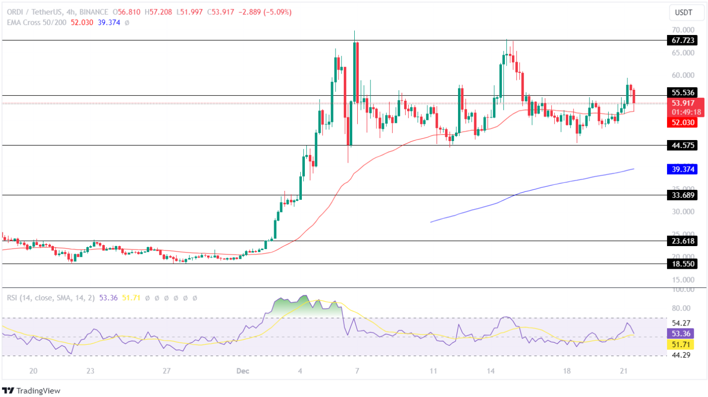 ORDI Price Surges By 1,800% This Year! What Wait’s For Ordi Pric