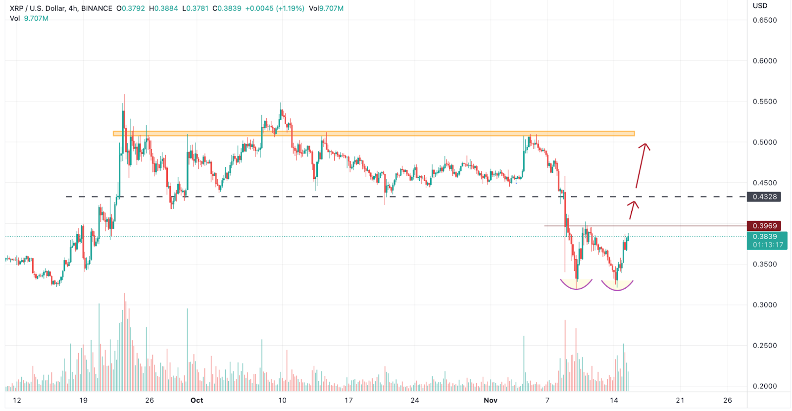 Ripple (XRP) Price Rallies Significantly While Bitcoin &amp; E