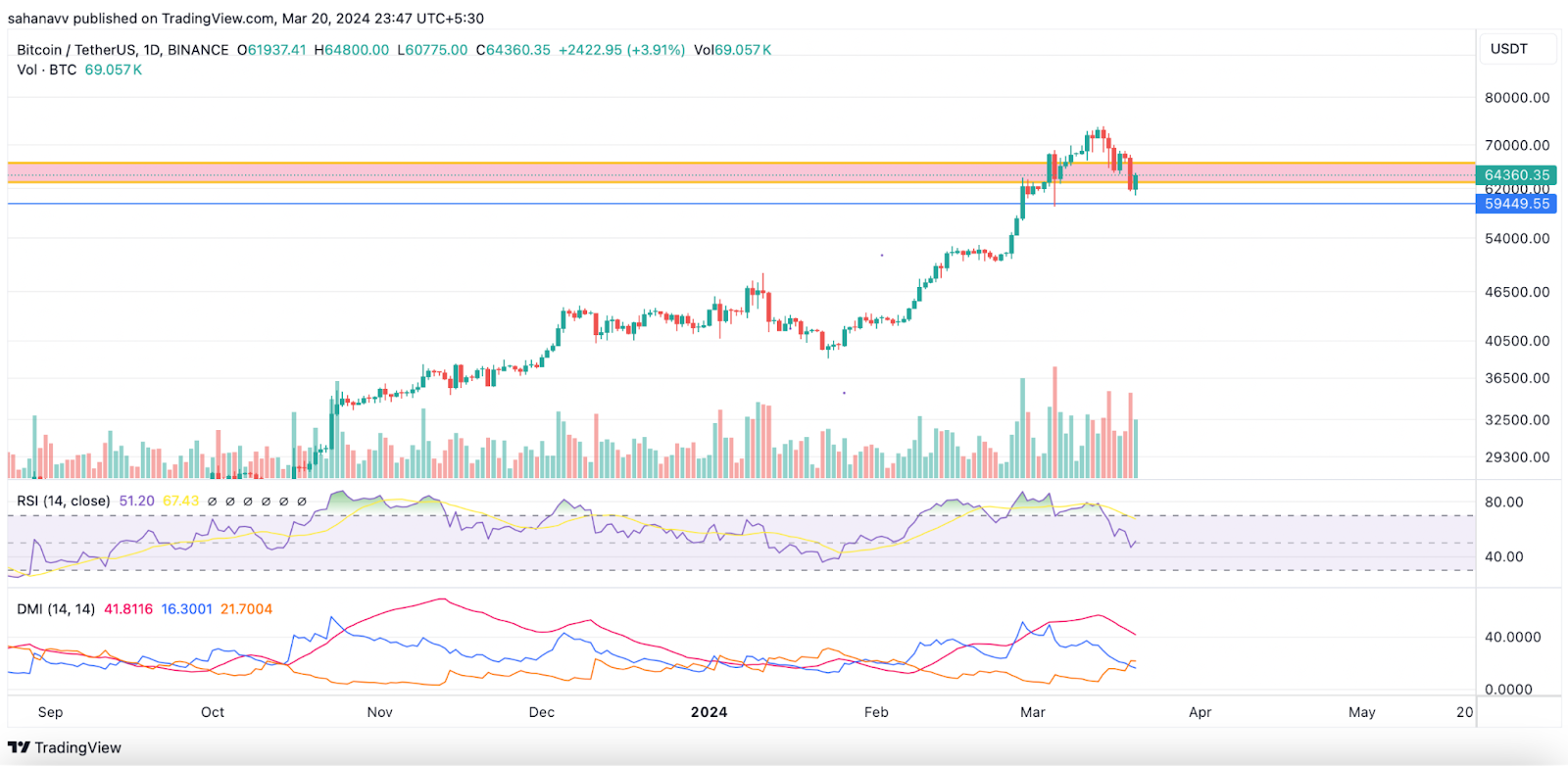 Bitcoin (BTC) Price Retrieving: Will It Regain $65,000 After the F