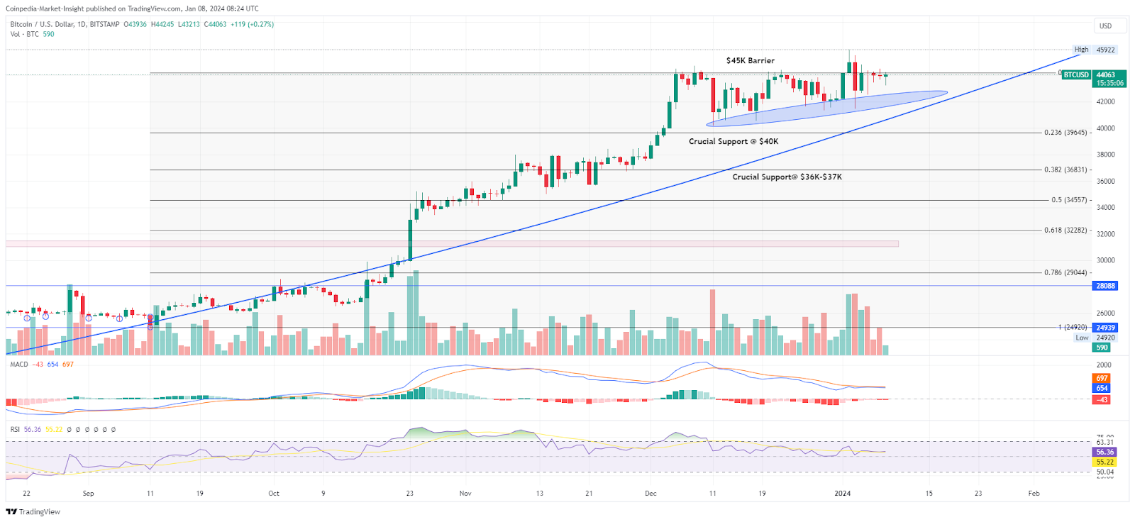 Will Bitcoin (BTC) Price Hit $50K This Week? Here’s What To Expe